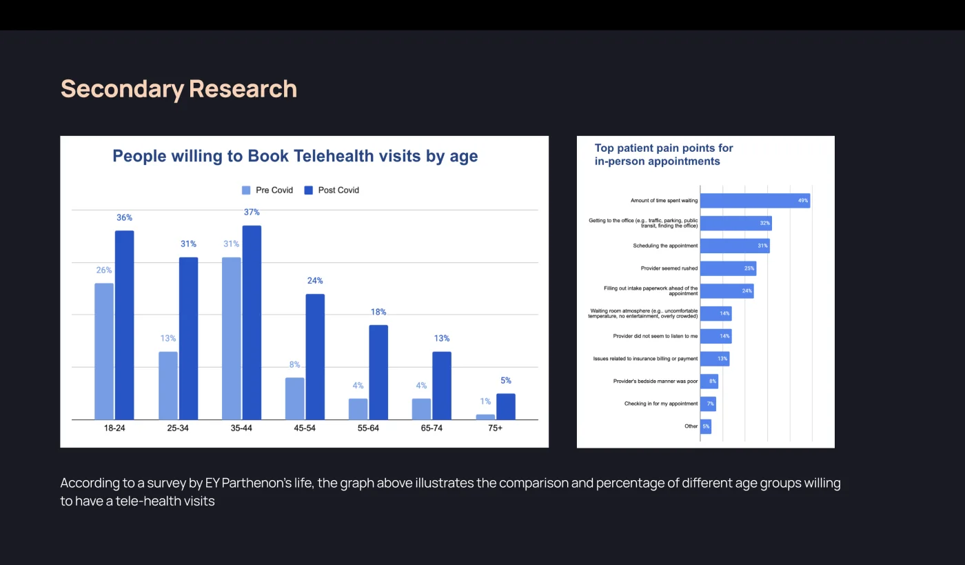 Willingness to book telehealth visits by age, pre and post Covid